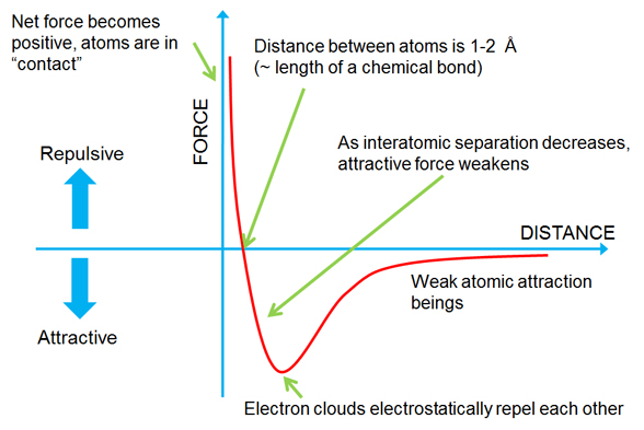 van Der Waals Potential Energy Curve